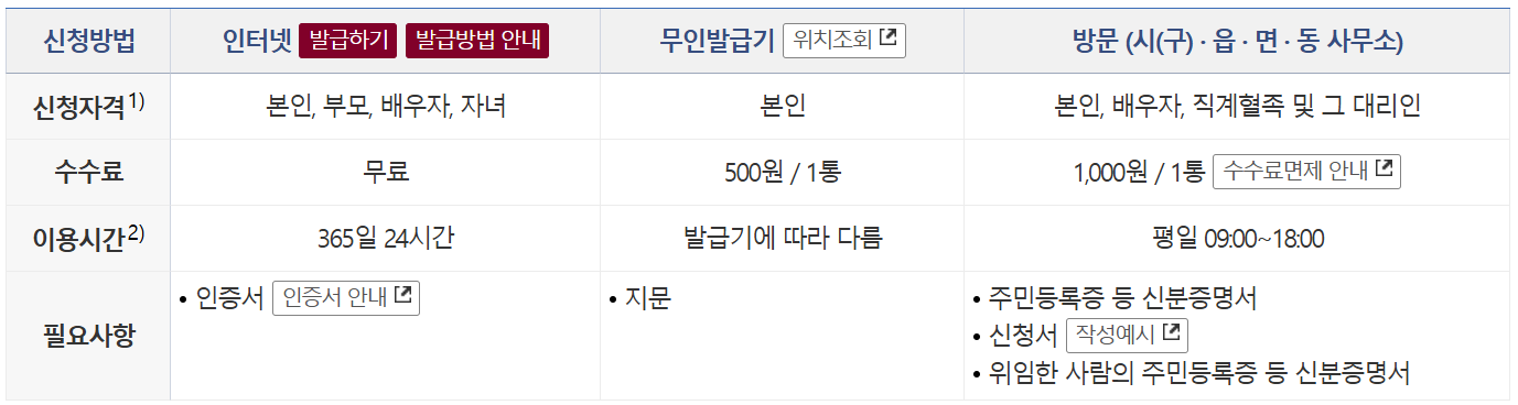 가족관계증명서 인터넷발급