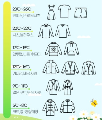 기온별 옷차림