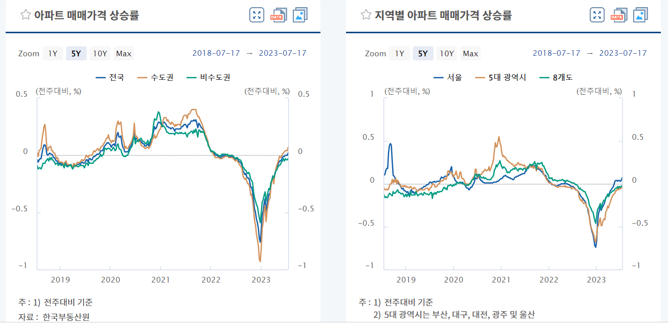 아파트 매매 가격 상승률 통계 자료