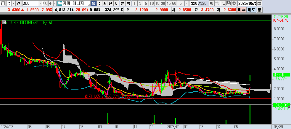25.05.30 ZEO 일봉차트
