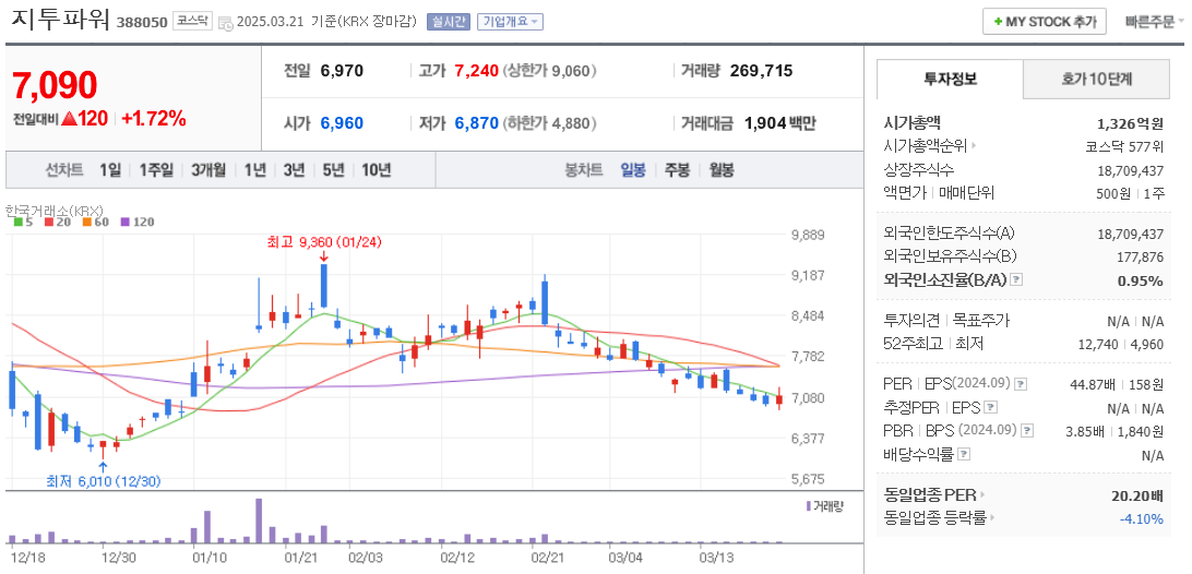 지투파워 주가 차트