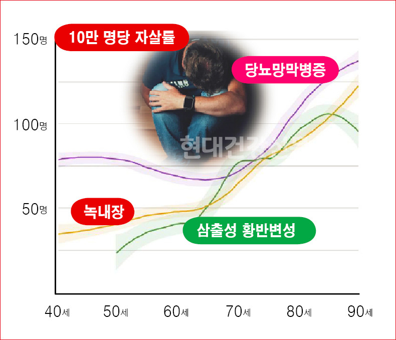 당뇨환자라면 녹내장 걸릴 확률도 높나요?