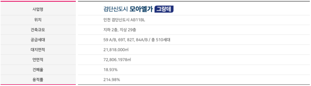 검단신도시 모아엘가 그랑데 - 단지 개요