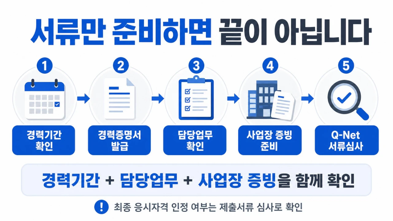 4대보험 미가입 회사 경력을 큐넷 응시자격으로 증명하기 위한 경력증명서 발급부터 서류심사까지의 순서