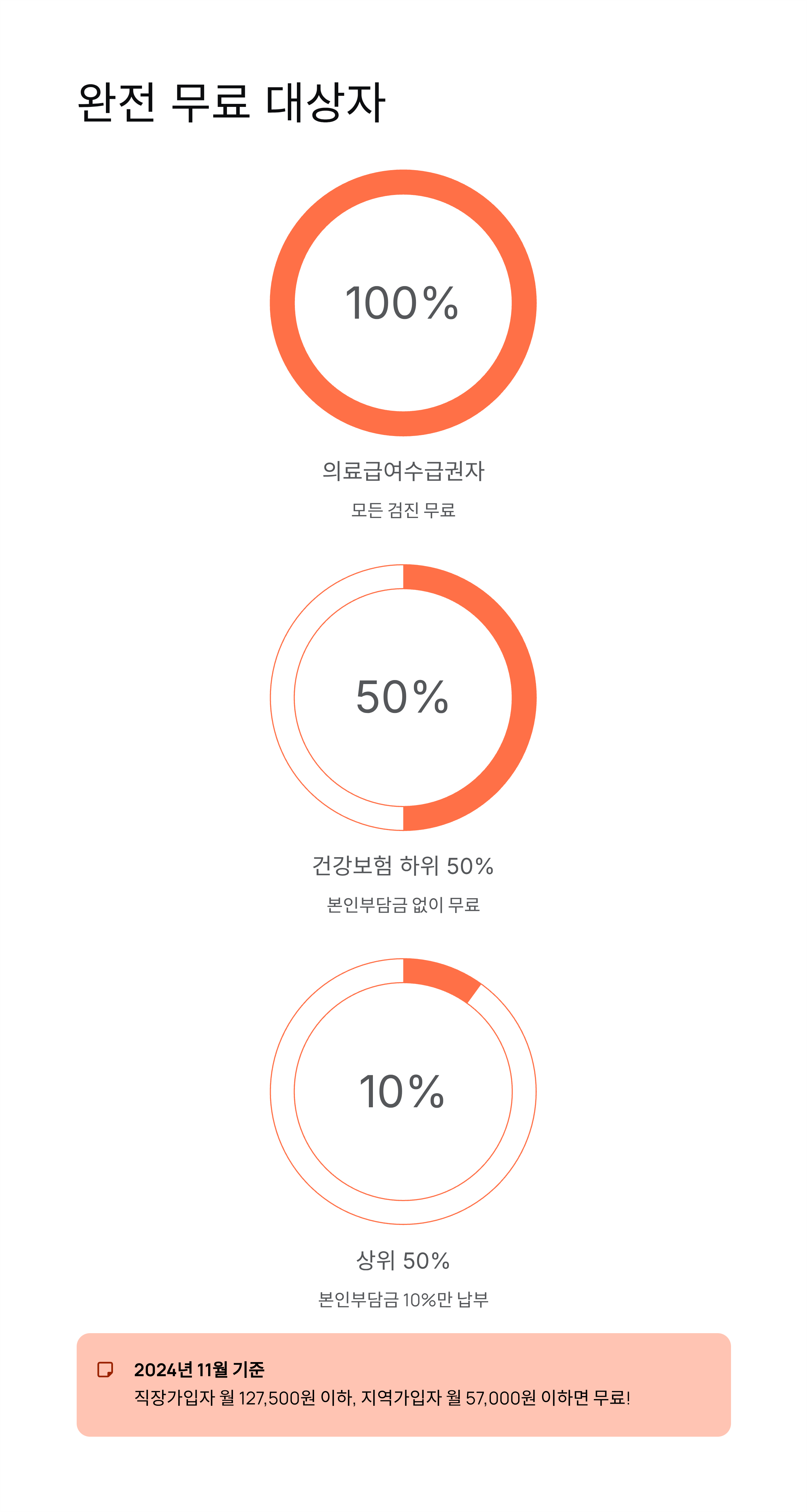 40세이상 국가 암검진사업 무료 암검진, 신청 안하면 손해!