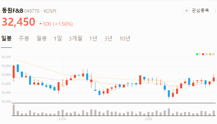 음식료 관련주 대장주 주식 TOP10