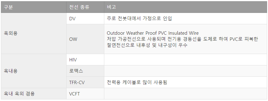표 : 옥외용 옥내용 전선 종류