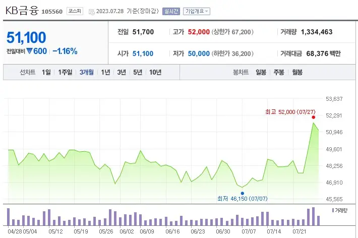 KB금융-최근-3개월-주가-추이