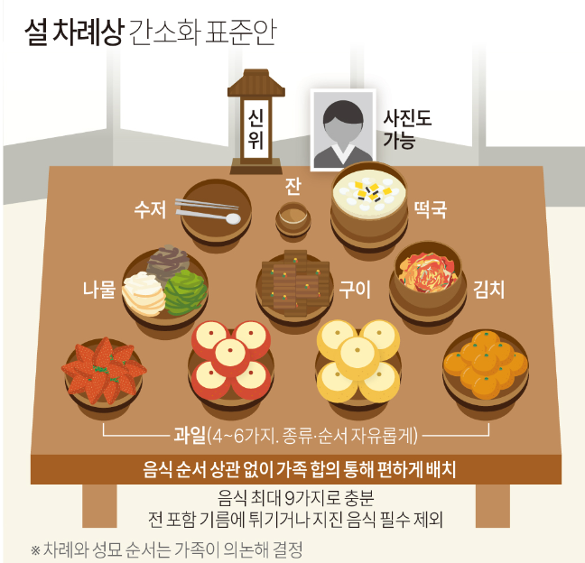 설 차례상 간소화 표준화에 따른 상차림