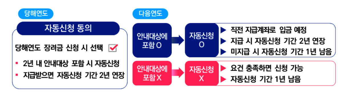 근로장려금 자동신청