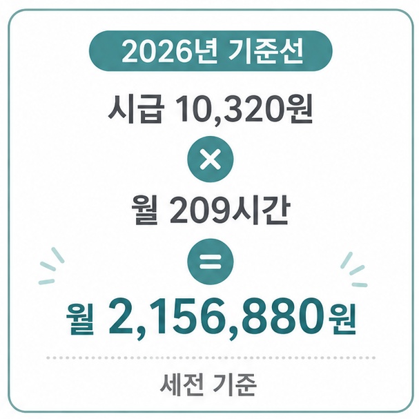 2026년 최저임금 기준선 계산, 시급 10,320원에 월 209시간을 곱한 월 2,156,880원 세전 기준