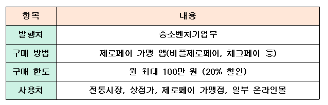 상품권 기본 정보