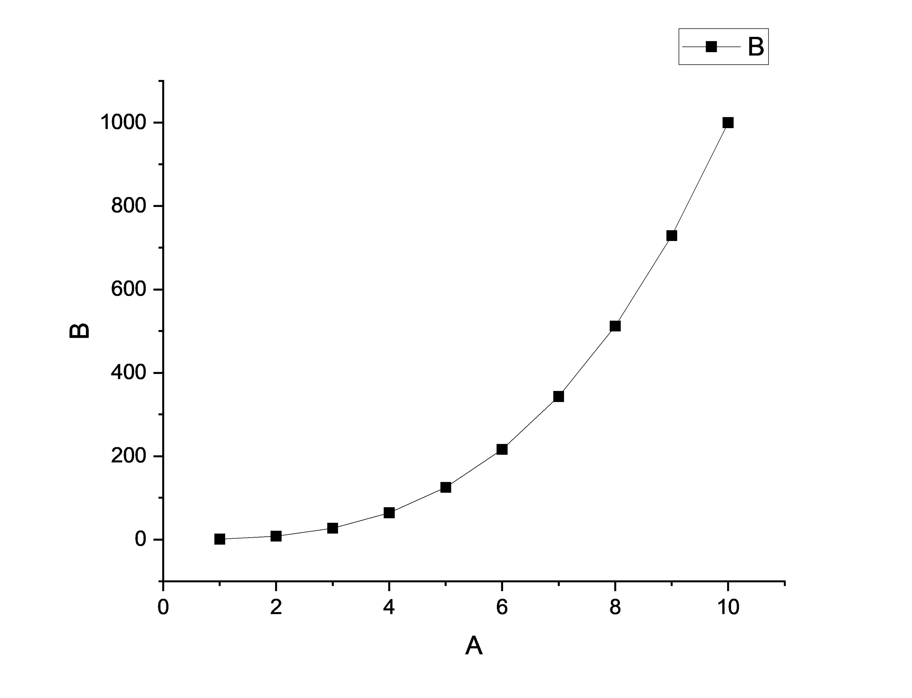 B=A^3 그래프