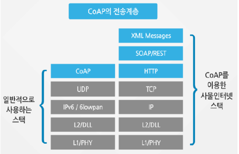 CoAP 스택 구성도