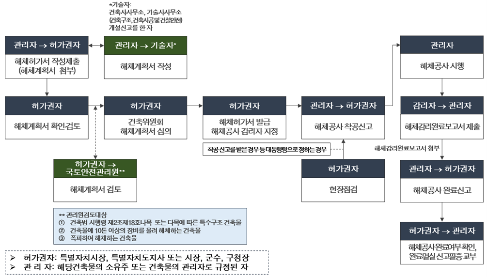 건축물 해체허가 절차