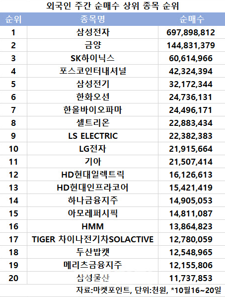 코스피 주간 외국인 순매수
