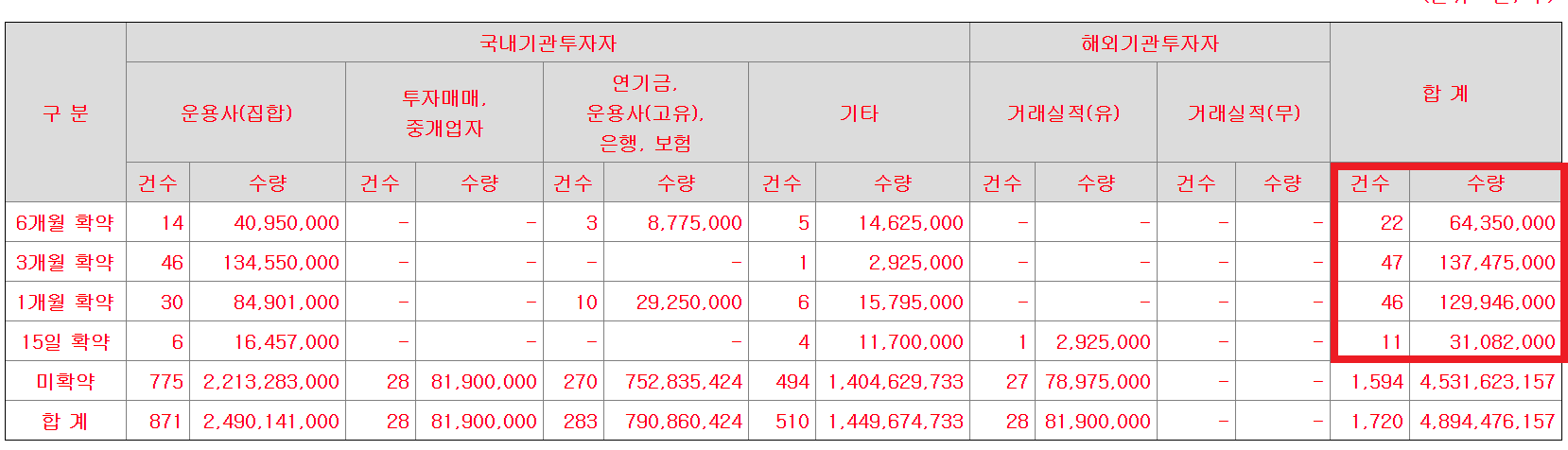7월 공모주 청약일정 센서뷰 수요예측결과 공모가