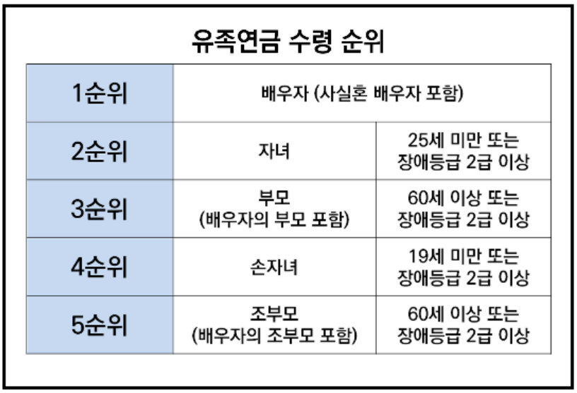 유족연금 수령조건 및 신청방법