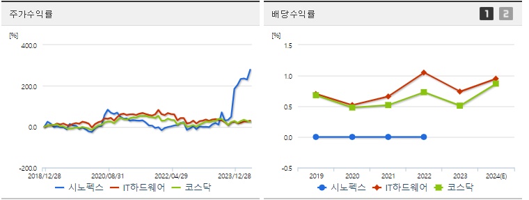 시노펙스 주가,배당 수익률