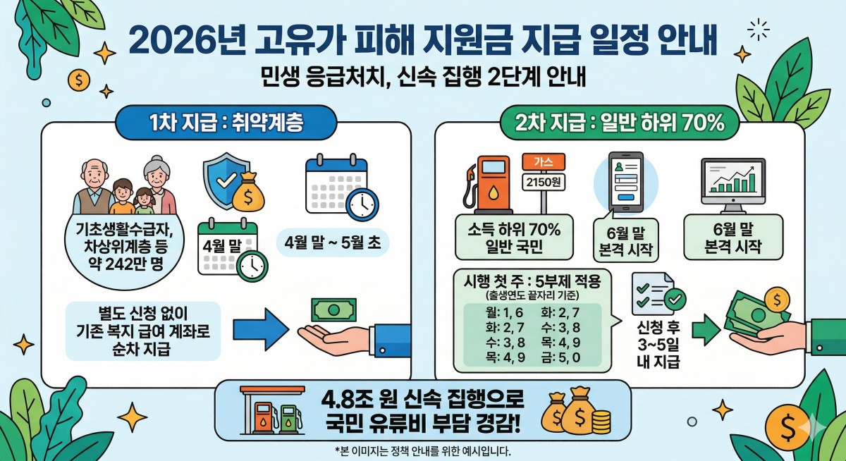 2026년 고유가 피해지원금