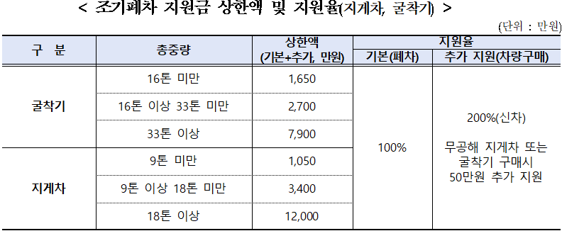조기폐차 지원금액