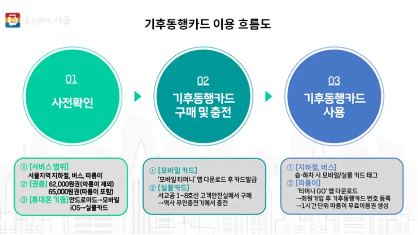 기후동행카드 -
초록색 동그라미 안 흰글씨 01 사전확인 옆 초록색 화살표 옆 청록색 동그라미 안 흰글씨로 02 기후동행카드 구매 및 충전 옆 초록색 동그라미 옆 파란색 동그라미 안 흰글씨로 03 기후동행카드사용