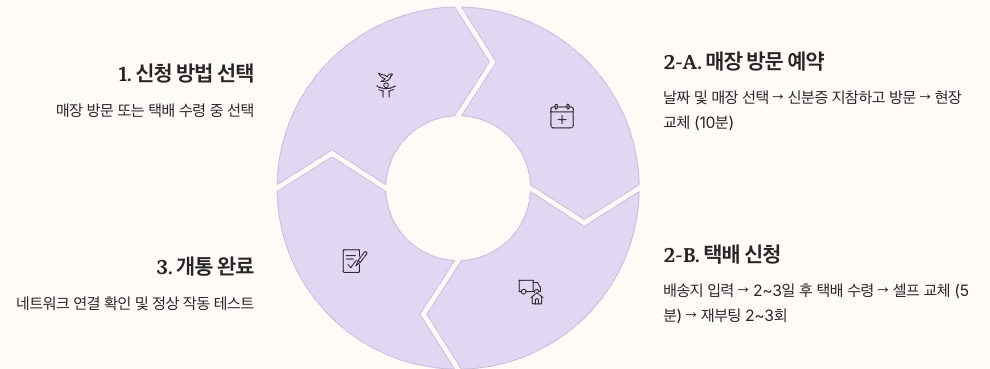 온라인 신청부터 개통까지 한눈에 인포그래픽 정리