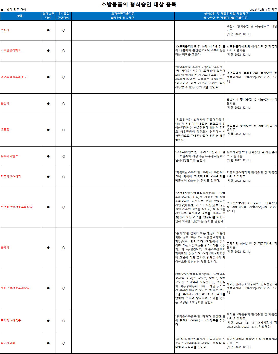 개과천선의 소방 이야기_국내 형식승인 대상소방용품 및 성능인증 의무대상소방용품 정리(2023년 2월 기준)