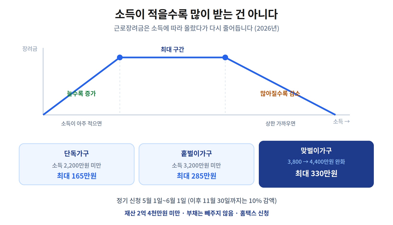 근로장려금 도식 &mdash; 소득이 늘수록 장려금이 증가하다 최대 구간을 지나면 감소, 단독 최대 165만원&middot;홑벌이 285만원&middot;맞벌이 330만원, 정기신청 5월 1일~6월 1일, 재산 2억 4천만원 미만