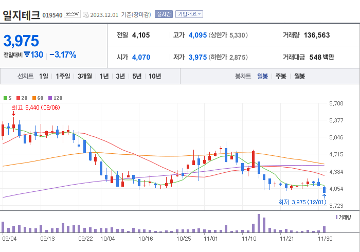 일지테크 3개월 주가(일봉)