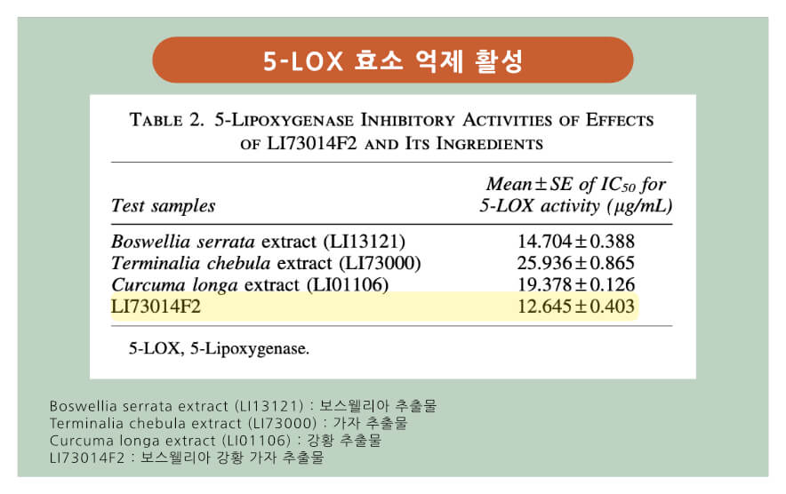 보스웰리아 강황 가자 추출물은 보스웰리아보다 5-LOX 효소의 더큰 감소효과를 보입니다.
