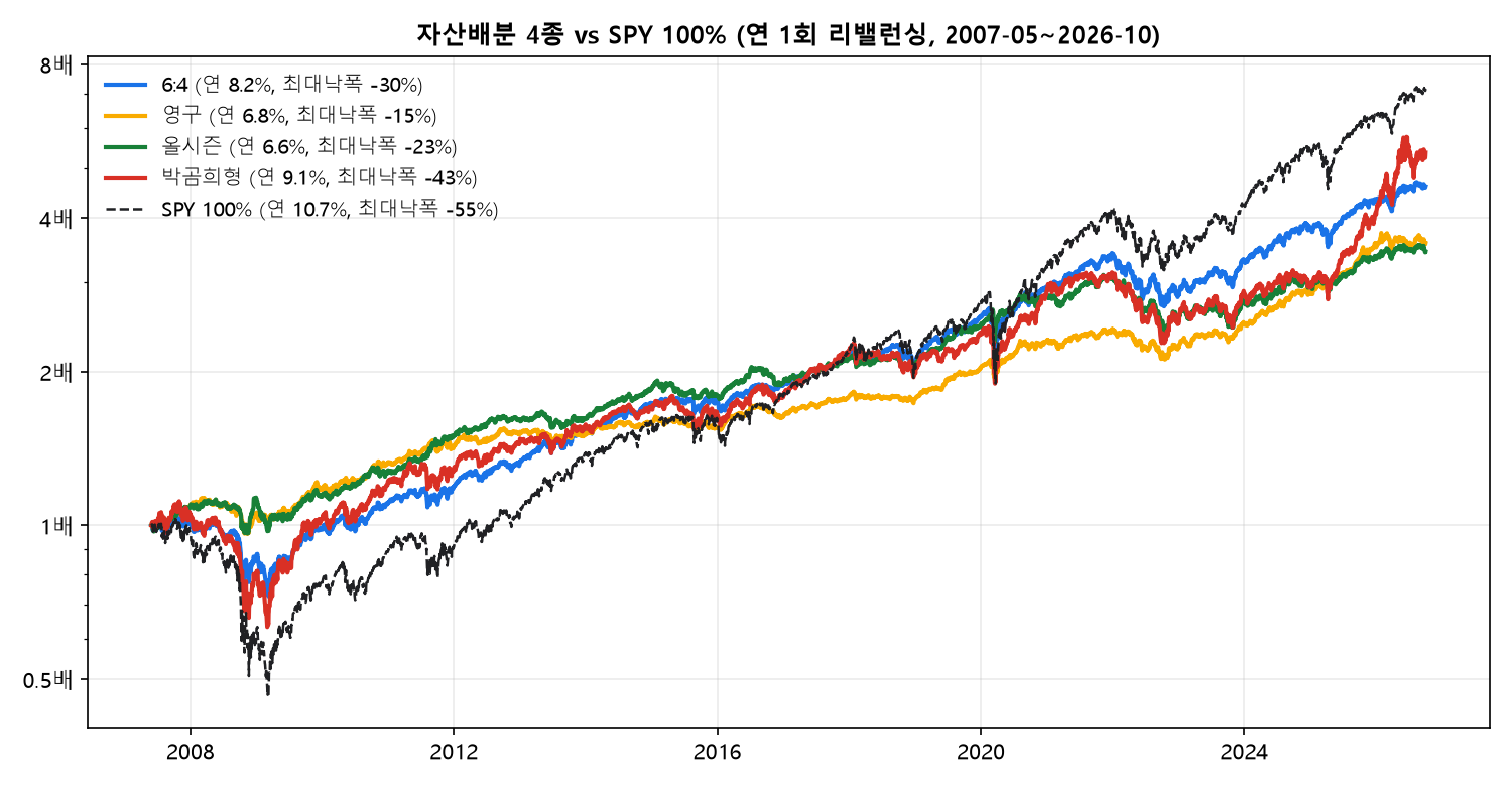 자산배분 4종과 SPY 100% 자산곡선 비교, 2007~2026