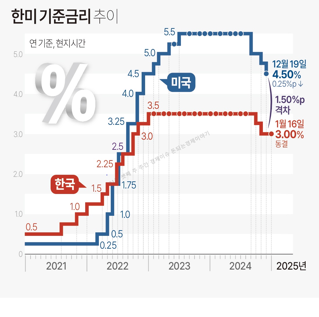 25년 01월 셋째 주 주간 경제이슈 금리동결