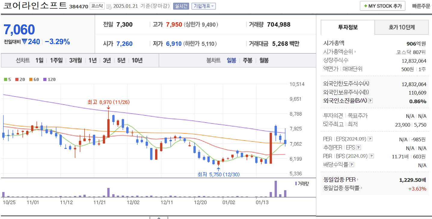 바이오 시밀러 관련주 대장주 코어라인소프트 일봉 차트