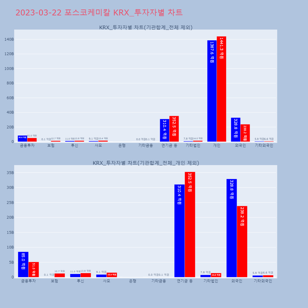 포스코케미칼_KRX_투자자별_차트