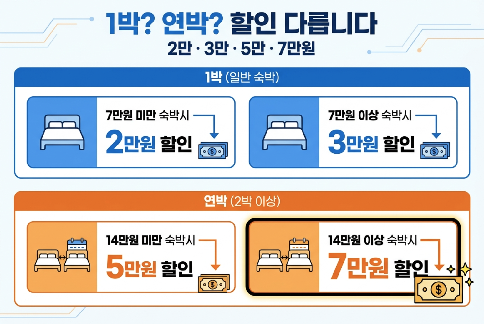 숙박 세일 페스타 3만원 일반 할인과 5만원 7만원 연박 할인 비교