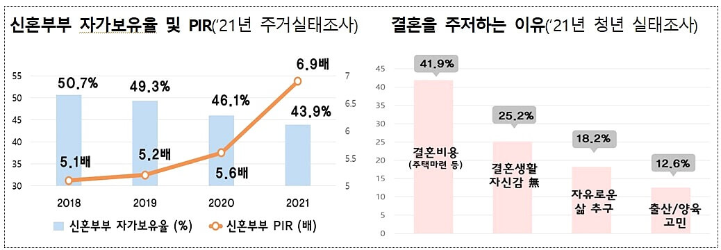 신생아 특례 대출 자가보유율 및 결혼을 주저하는 이유