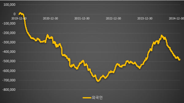 한국 외국인 투자자 증권거래소 화면,
