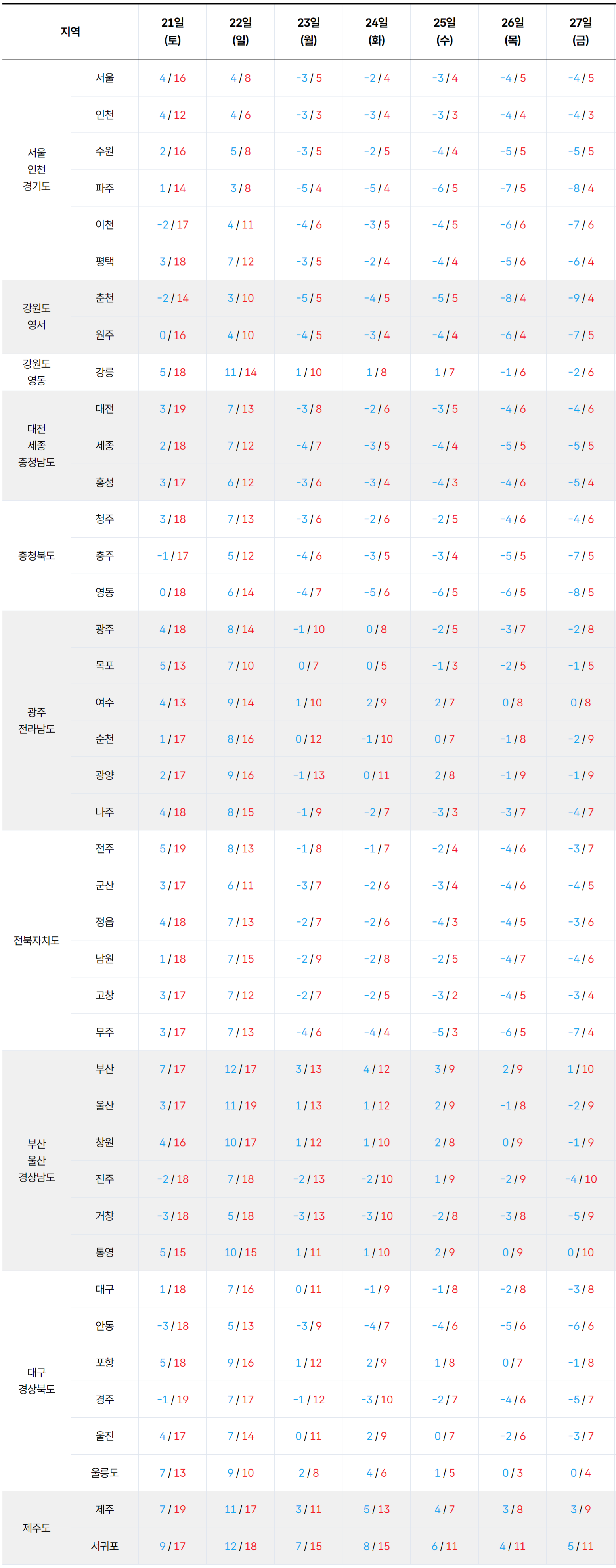 2026년 2월 21일 2월 27일 전국 기온 예보
