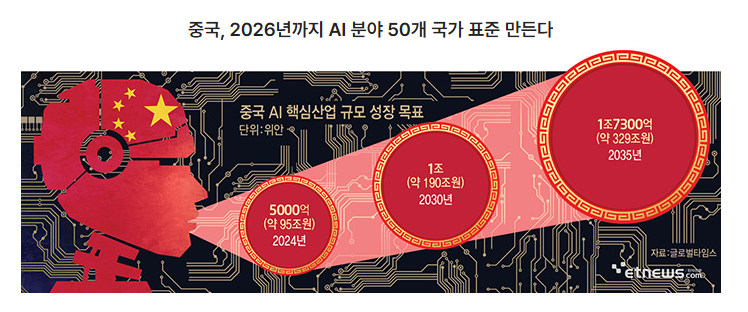성장표준