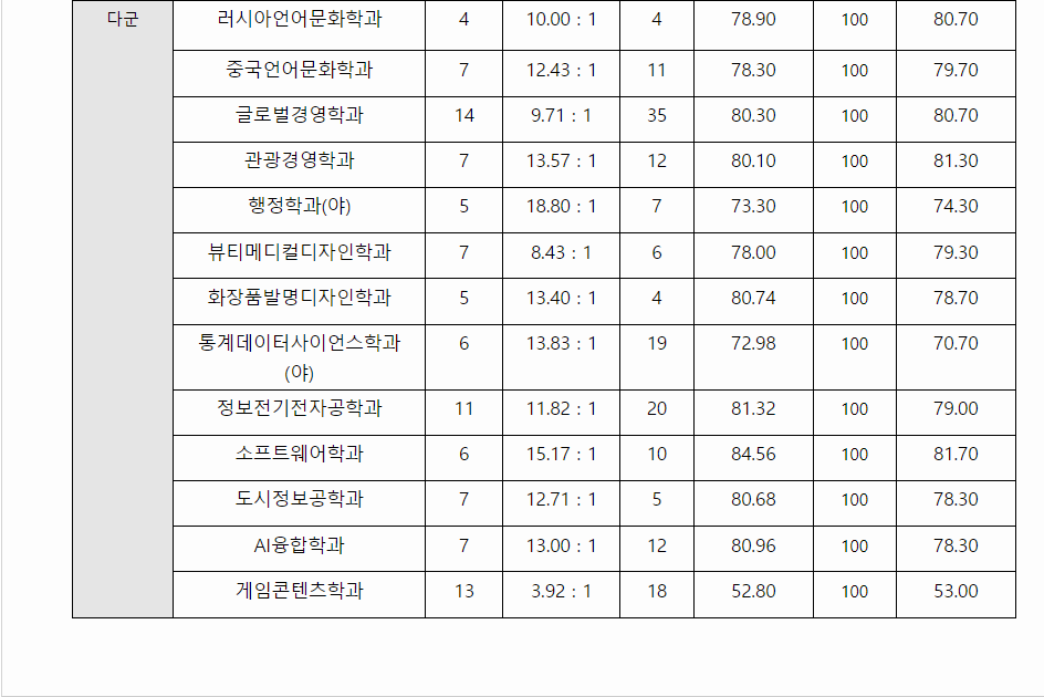 2023학년도 안양대학교 수능위주전형 전형 결과