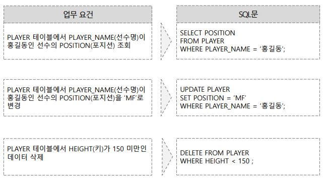 WHERE절과 연산자 활용