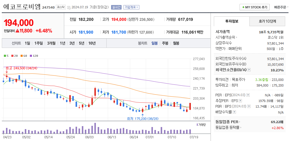 에코프로비엠 일봉차트