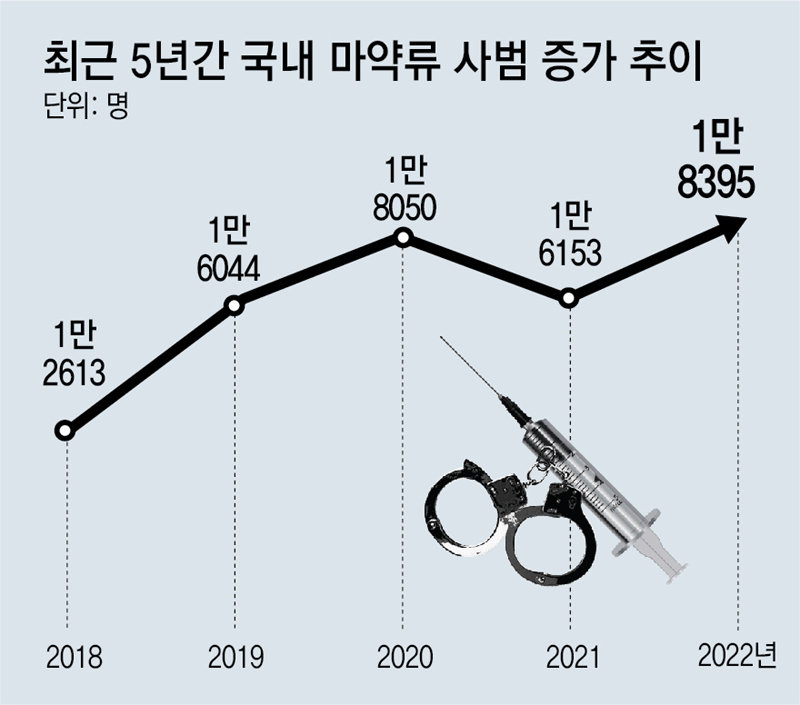 마약 사범률 증가