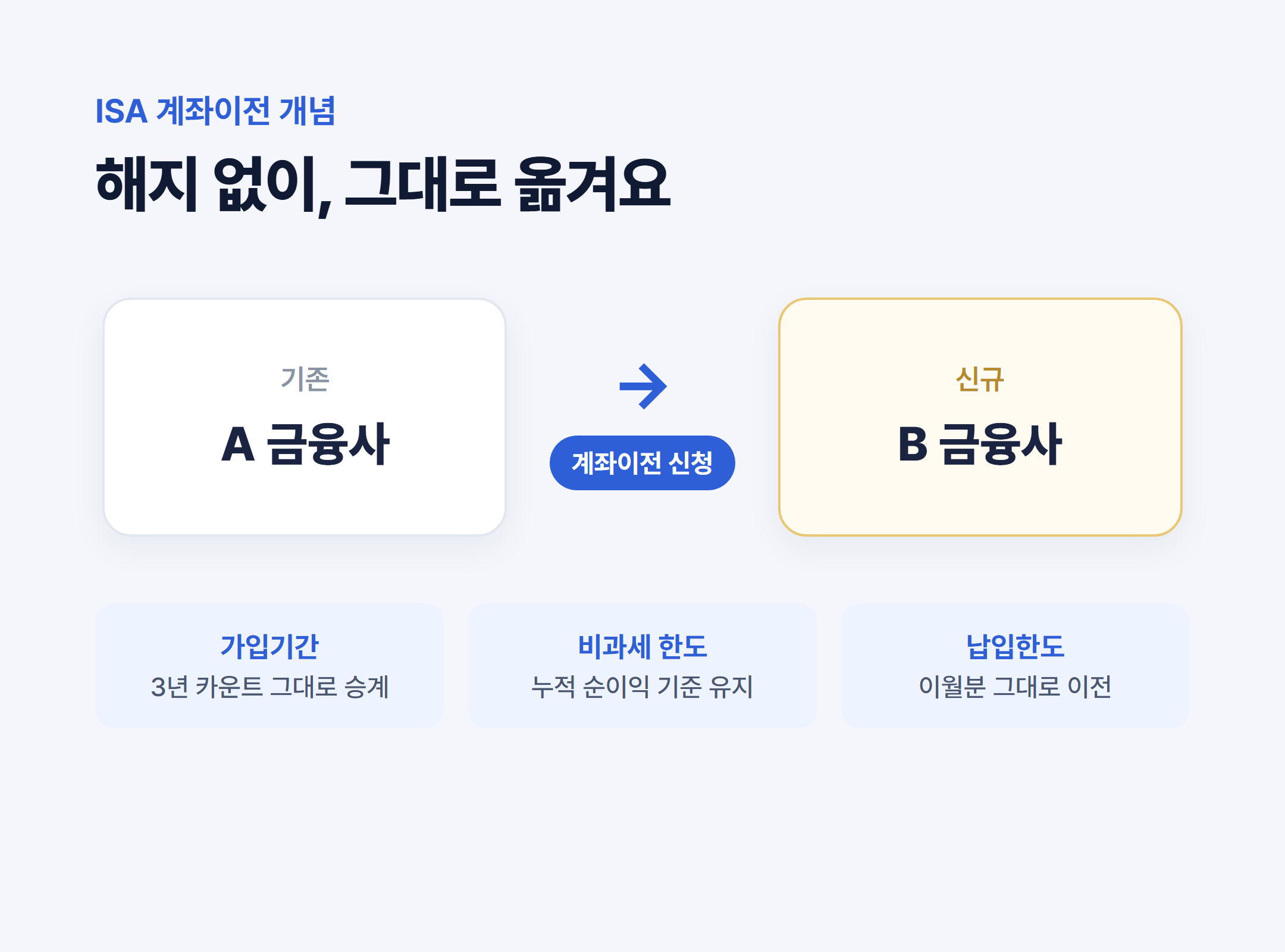 ISA 계좌이전 개념 - 해지 없이 A 금융사에서 B 금융사로 가입기간&middot;비과세 한도&middot;납입한도를 그대로 승계하는 이전 절차 안내