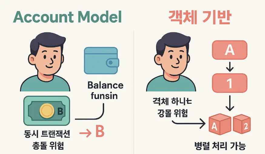 Account Model과 Object Model의 차이를 픽사풍 인포그래픽으로 나타낸 이미지. 이 이미지는 계정 기반 블록체인의 트랜잭션 충돌 위험성과 SUI의 객체 기반 구조가 병렬 처리에 유리한 점을 시각적으로 비교하며, 블로그의 블록체인 구조 비교 주제와 관련된 내용을 설명함 (account vs object model, blockchain architecture comparison)