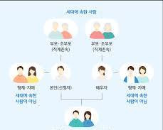 세대에 속한 사람이 누구인지 가계도로 확인할 수 있다. 부모/조부모(직계존속) 아래 신청자와 배우자가 있고, 그 아래 자녀와 손주(배우자 포함, 직계비속)가 있다. 신청자와 배우