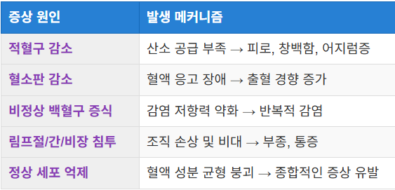 증상이 나타나는 이유