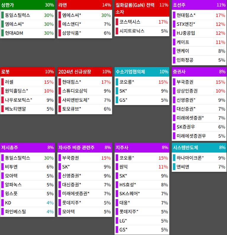 테마에 따른 종목 상승