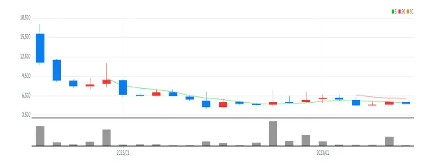 한컴라이프케어 월봉